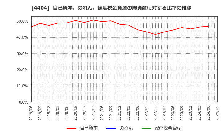 4404 ミヨシ油脂(株): 自己資本、のれん、繰延税金資産の総資産に対する比率の推移