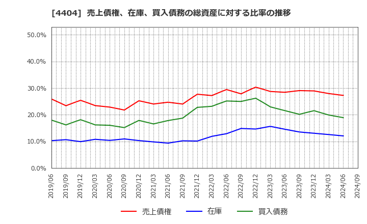 4404 ミヨシ油脂(株): 売上債権、在庫、買入債務の総資産に対する比率の推移