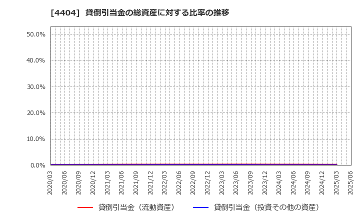 4404 ミヨシ油脂(株): 貸倒引当金の総資産に対する比率の推移