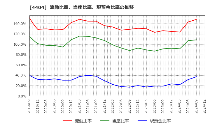 4404 ミヨシ油脂(株): 流動比率、当座比率、現預金比率の推移