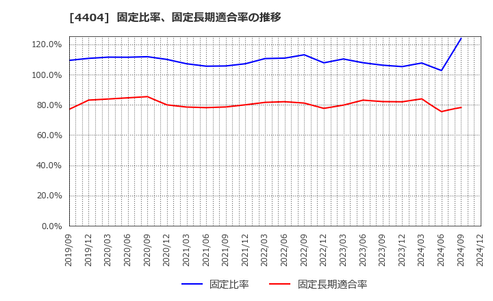 4404 ミヨシ油脂(株): 固定比率、固定長期適合率の推移