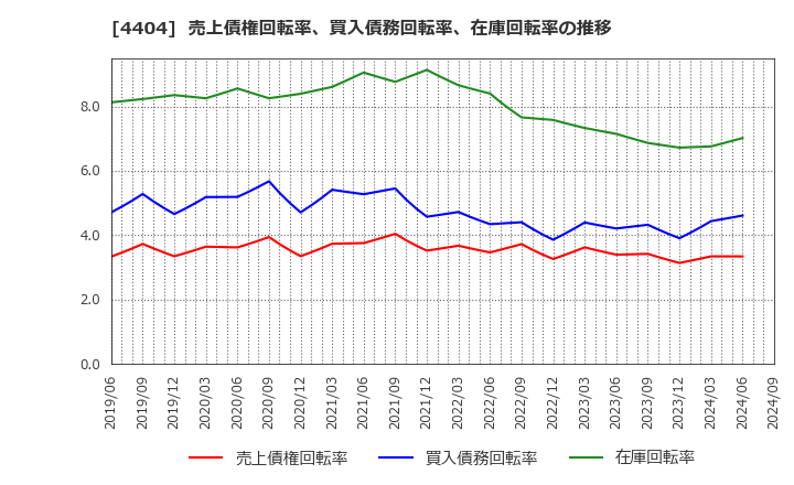 4404 ミヨシ油脂(株): 売上債権回転率、買入債務回転率、在庫回転率の推移