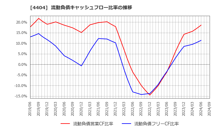 4404 ミヨシ油脂(株): 流動負債キャッシュフロー比率の推移