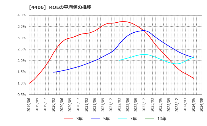 4406 新日本理化(株): ROEの平均値の推移