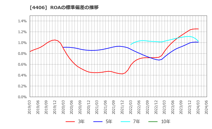 4406 新日本理化(株): ROAの標準偏差の推移