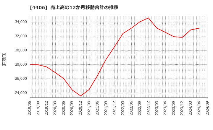 4406 新日本理化(株): 売上高の12か月移動合計の推移