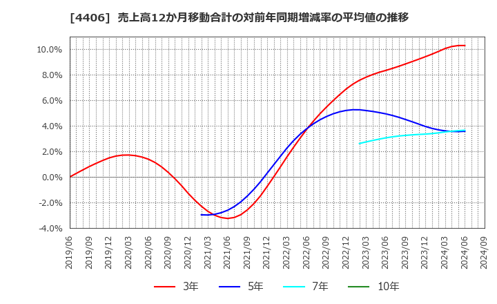 4406 新日本理化(株): 売上高12か月移動合計の対前年同期増減率の平均値の推移