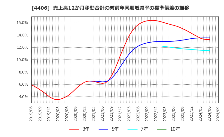 4406 新日本理化(株): 売上高12か月移動合計の対前年同期増減率の標準偏差の推移