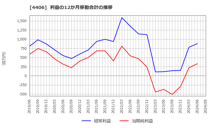 4406 新日本理化(株): 利益の12か月移動合計の推移