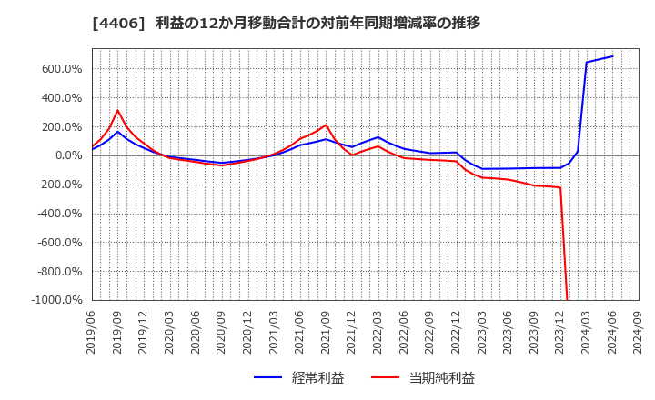 4406 新日本理化(株): 利益の12か月移動合計の対前年同期増減率の推移