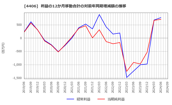 4406 新日本理化(株): 利益の12か月移動合計の対前年同期増減額の推移