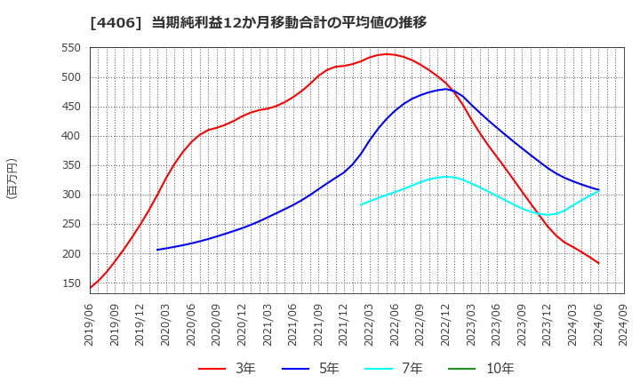 4406 新日本理化(株): 当期純利益12か月移動合計の平均値の推移