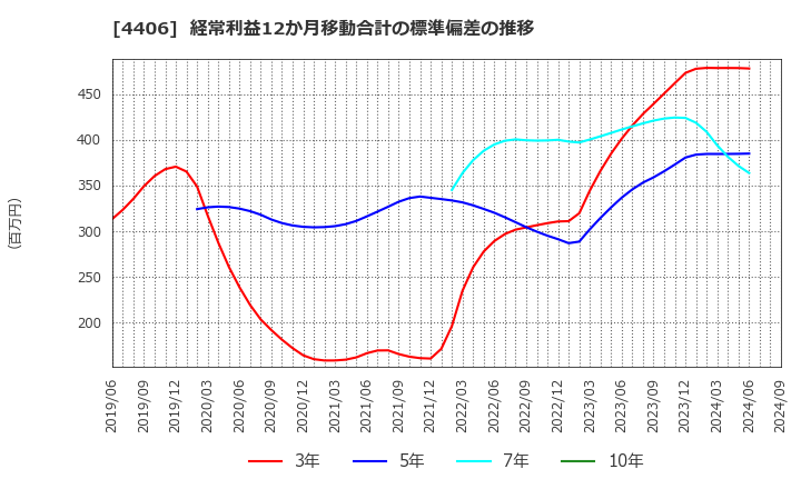 4406 新日本理化(株): 経常利益12か月移動合計の標準偏差の推移