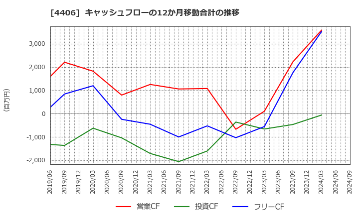 4406 新日本理化(株): キャッシュフローの12か月移動合計の推移