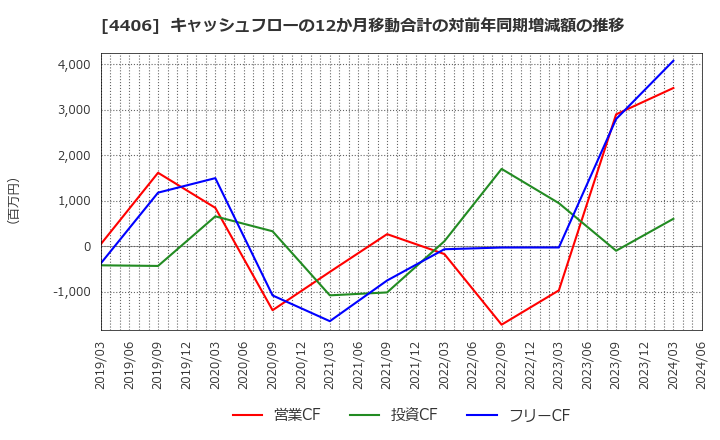 4406 新日本理化(株): キャッシュフローの12か月移動合計の対前年同期増減額の推移