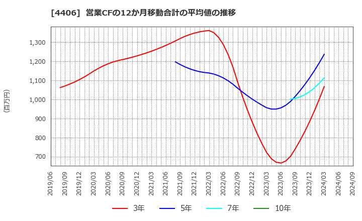 4406 新日本理化(株): 営業CFの12か月移動合計の平均値の推移