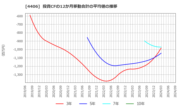 4406 新日本理化(株): 投資CFの12か月移動合計の平均値の推移