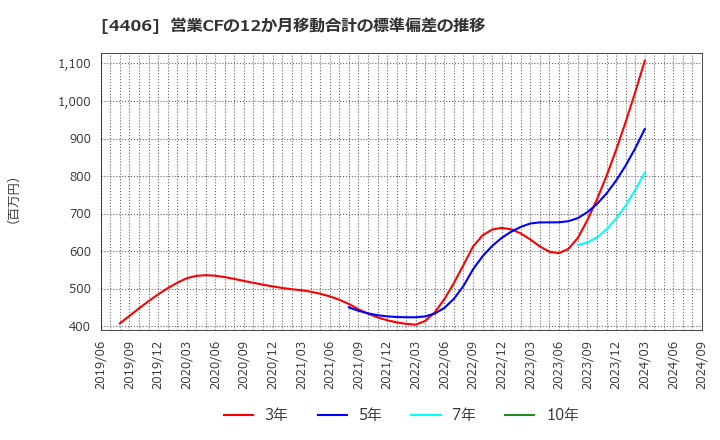 4406 新日本理化(株): 営業CFの12か月移動合計の標準偏差の推移