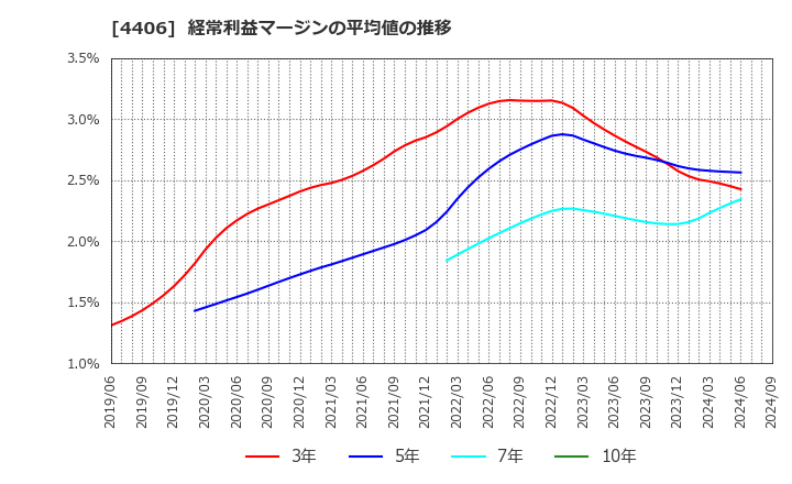 4406 新日本理化(株): 経常利益マージンの平均値の推移