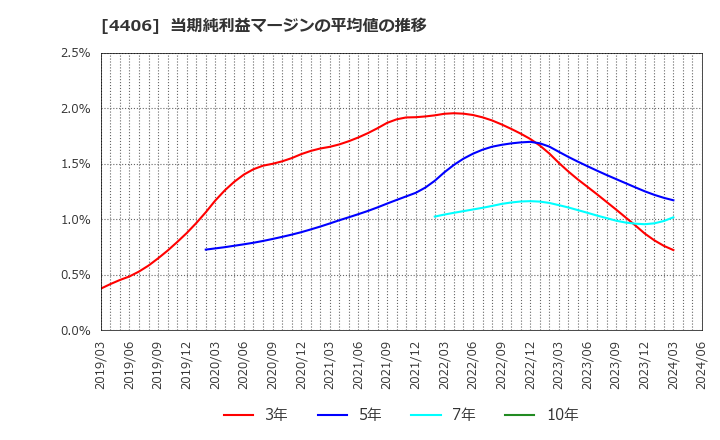 4406 新日本理化(株): 当期純利益マージンの平均値の推移
