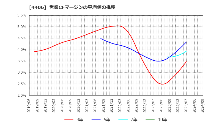 4406 新日本理化(株): 営業CFマージンの平均値の推移