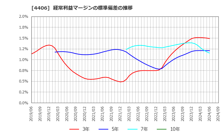 4406 新日本理化(株): 経常利益マージンの標準偏差の推移