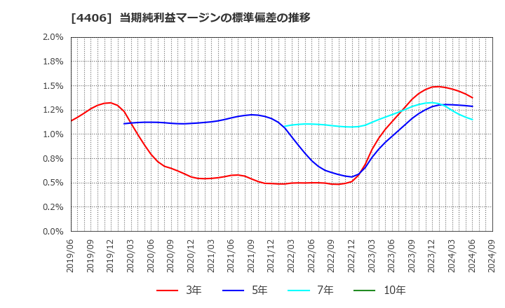 4406 新日本理化(株): 当期純利益マージンの標準偏差の推移