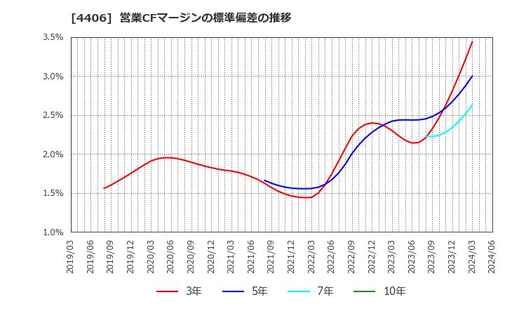 4406 新日本理化(株): 営業CFマージンの標準偏差の推移