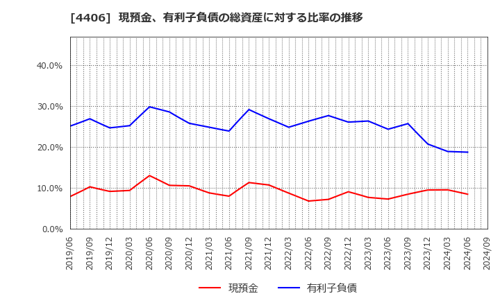 4406 新日本理化(株): 現預金、有利子負債の総資産に対する比率の推移