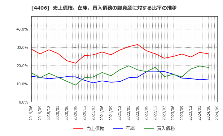 4406 新日本理化(株): 売上債権、在庫、買入債務の総資産に対する比率の推移