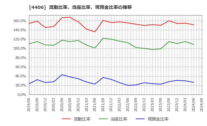 4406 新日本理化(株): 流動比率、当座比率、現預金比率の推移