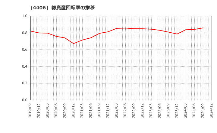 4406 新日本理化(株): 総資産回転率の推移