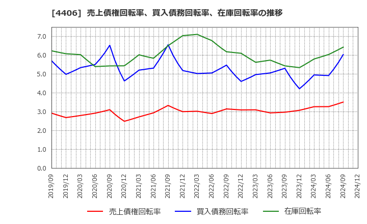 4406 新日本理化(株): 売上債権回転率、買入債務回転率、在庫回転率の推移