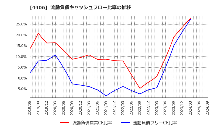 4406 新日本理化(株): 流動負債キャッシュフロー比率の推移