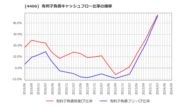 4406 新日本理化(株): 有利子負債キャッシュフロー比率の推移