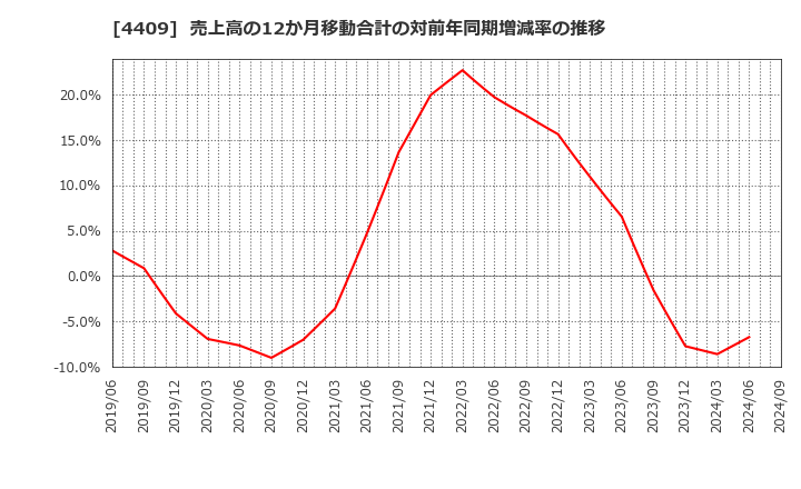 4409 東邦化学工業(株): 売上高の12か月移動合計の対前年同期増減率の推移