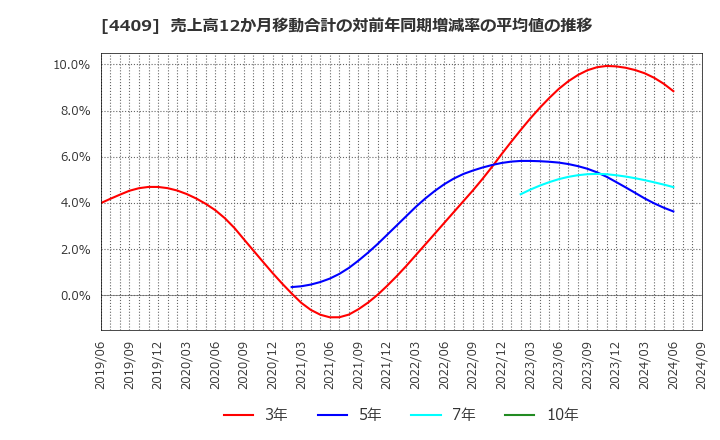 4409 東邦化学工業(株): 売上高12か月移動合計の対前年同期増減率の平均値の推移