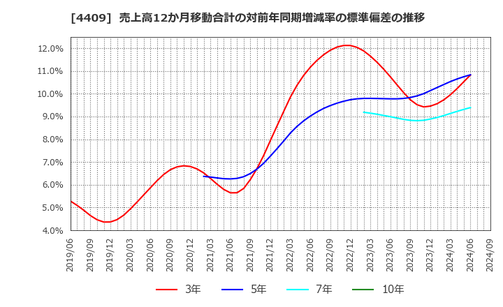 4409 東邦化学工業(株): 売上高12か月移動合計の対前年同期増減率の標準偏差の推移