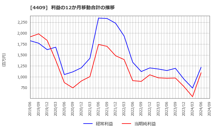 4409 東邦化学工業(株): 利益の12か月移動合計の推移