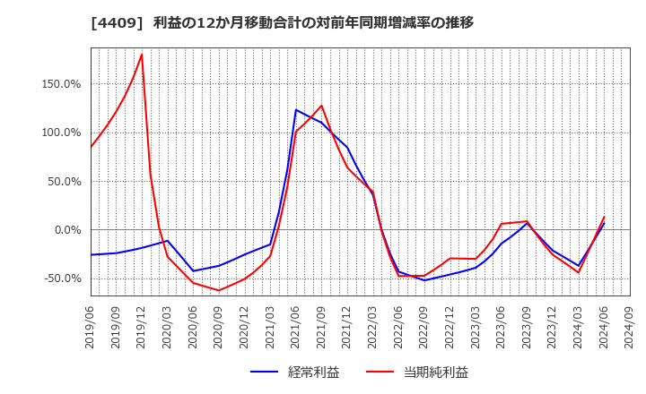 4409 東邦化学工業(株): 利益の12か月移動合計の対前年同期増減率の推移