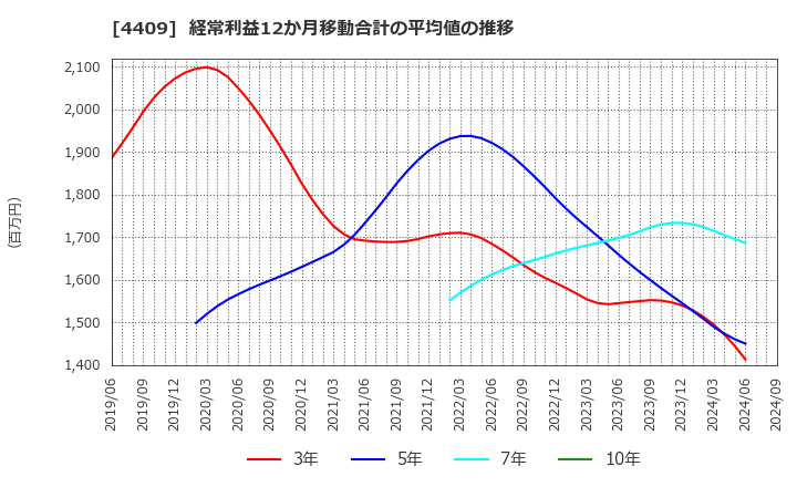 4409 東邦化学工業(株): 経常利益12か月移動合計の平均値の推移