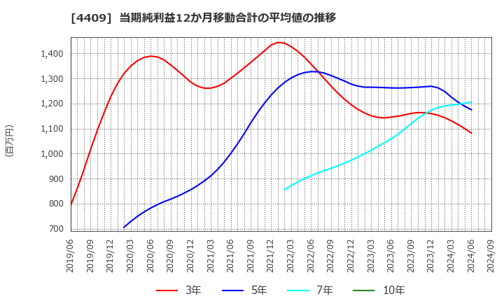 4409 東邦化学工業(株): 当期純利益12か月移動合計の平均値の推移