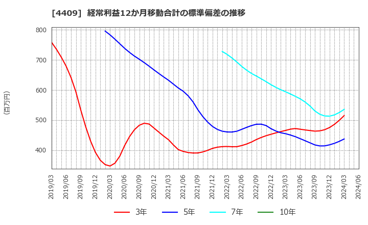 4409 東邦化学工業(株): 経常利益12か月移動合計の標準偏差の推移