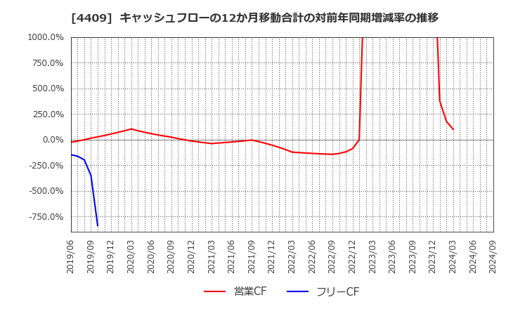 4409 東邦化学工業(株): キャッシュフローの12か月移動合計の対前年同期増減率の推移