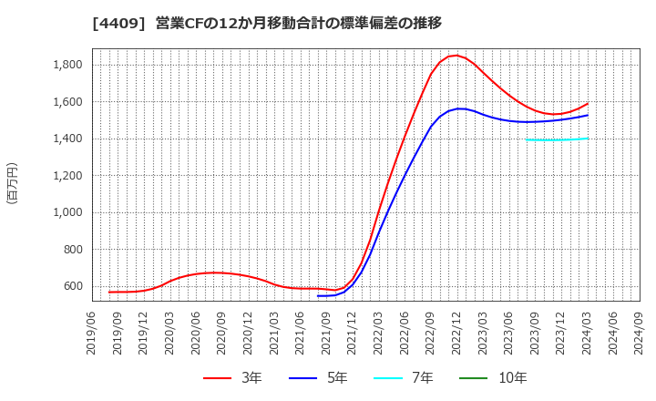 4409 東邦化学工業(株): 営業CFの12か月移動合計の標準偏差の推移