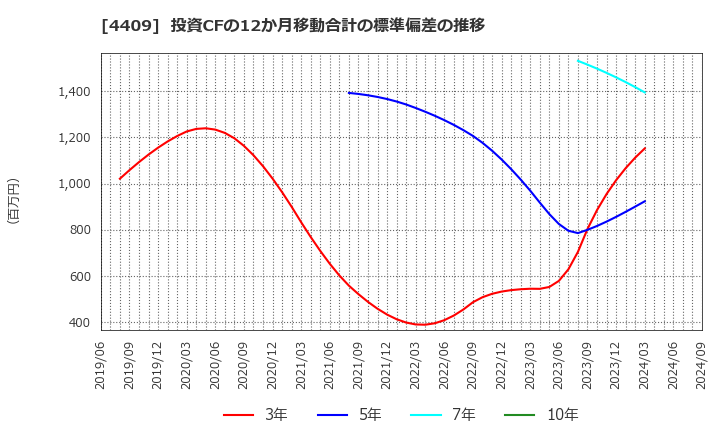 4409 東邦化学工業(株): 投資CFの12か月移動合計の標準偏差の推移