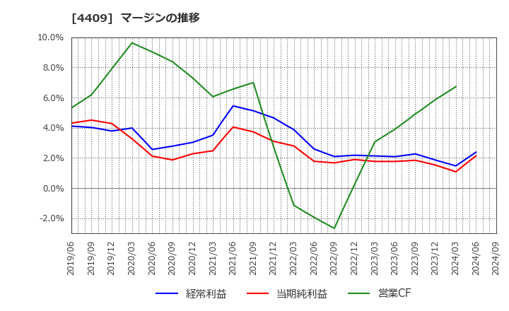 4409 東邦化学工業(株): マージンの推移