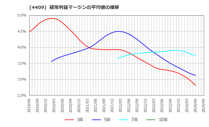 4409 東邦化学工業(株): 経常利益マージンの平均値の推移