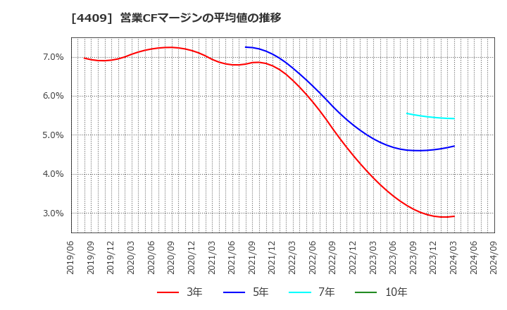 4409 東邦化学工業(株): 営業CFマージンの平均値の推移