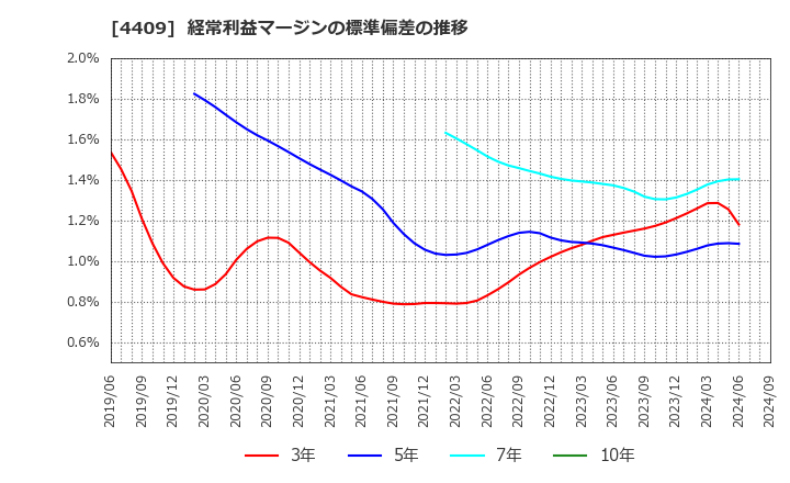 4409 東邦化学工業(株): 経常利益マージンの標準偏差の推移